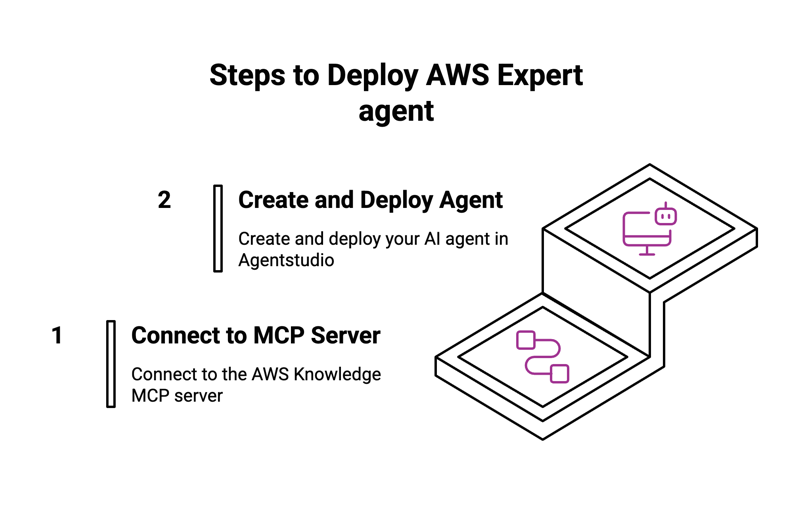 diagram showing steps to deploy agent