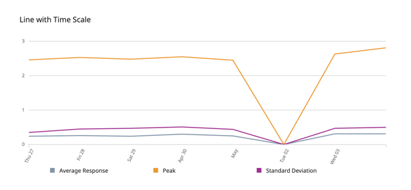 line chart with time image
