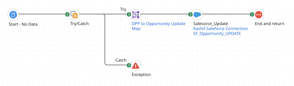process example on the build canvas