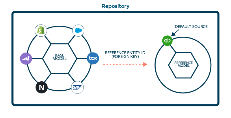diagram show connection between a base model and reference model