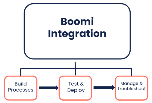 Integration process infographic