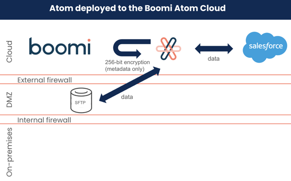 This image shows the security for conKeyRefs.PL_Runtime deployed to a conKeyRefs.RuntimeCloud.