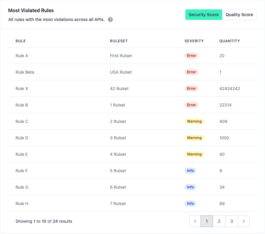 Administration Portal - Governance - Most Violated Rules