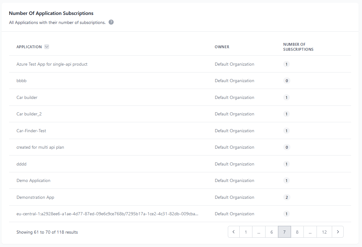 Administration Portal - Number Of Application Subscriptions