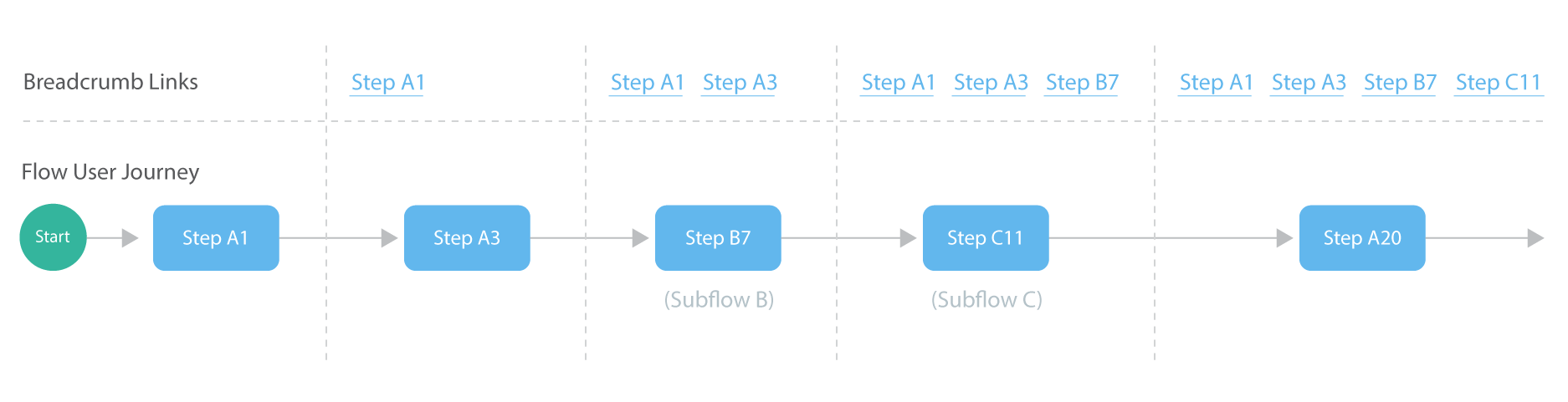 Historical navigation trail