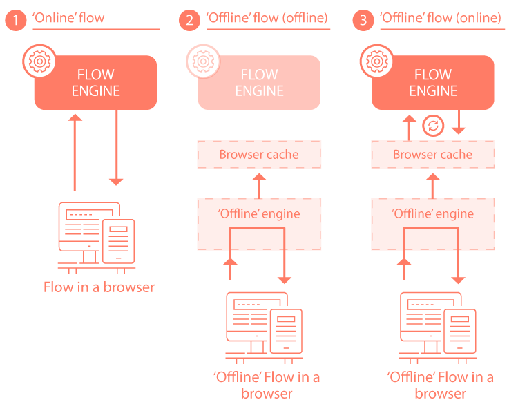 Offline flows technical architecture diagram