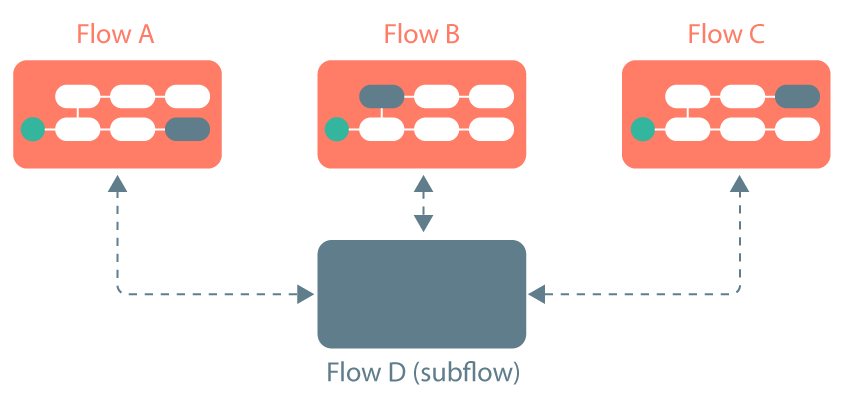 An overview of subflows