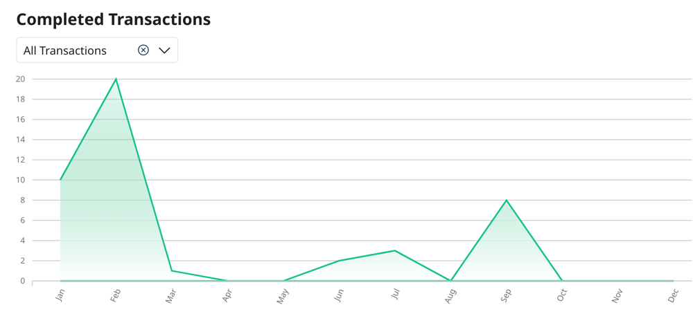 completed transactions graph for all transactions within the last year