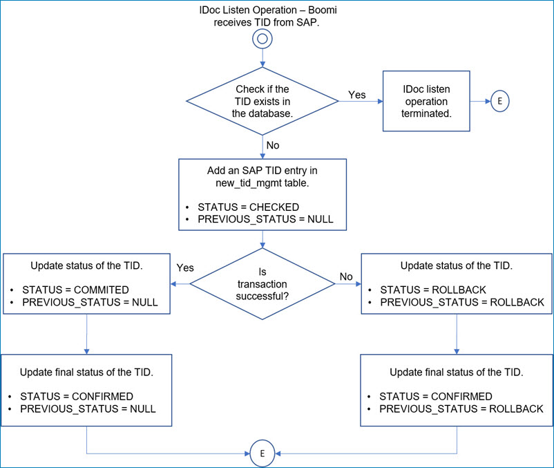 IDoc TID status management flow.