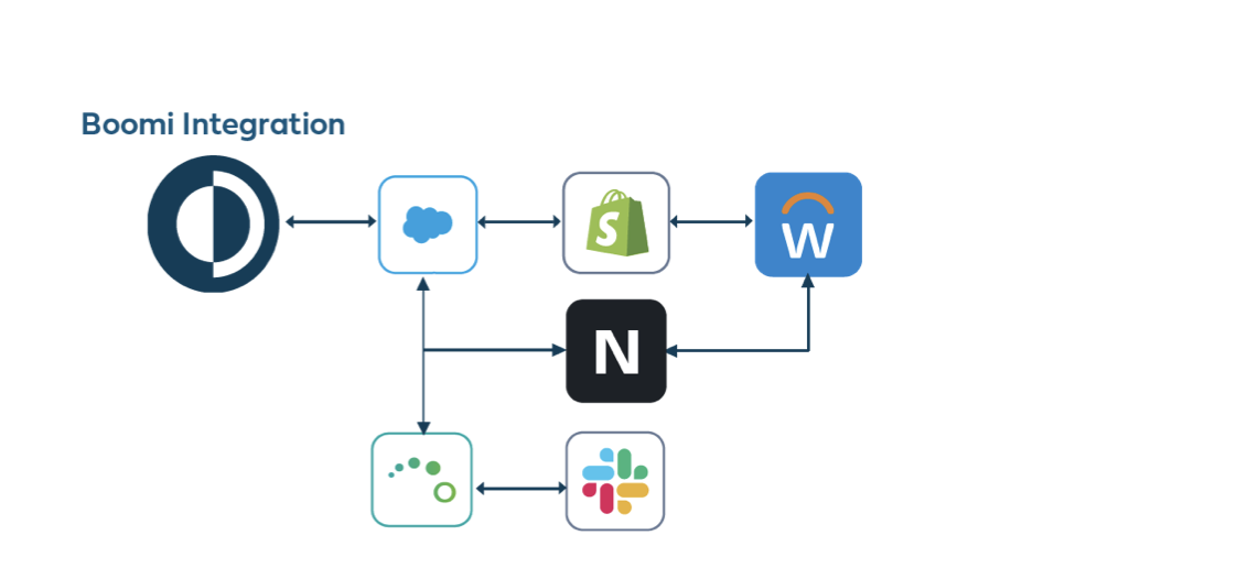 Integration structure graphic