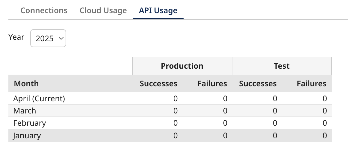 API Usage tab showing successes and failures by month in production and test.