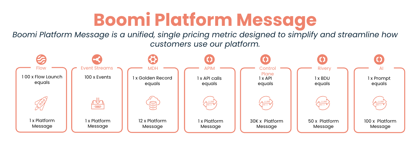 Message pricing tiers illustration