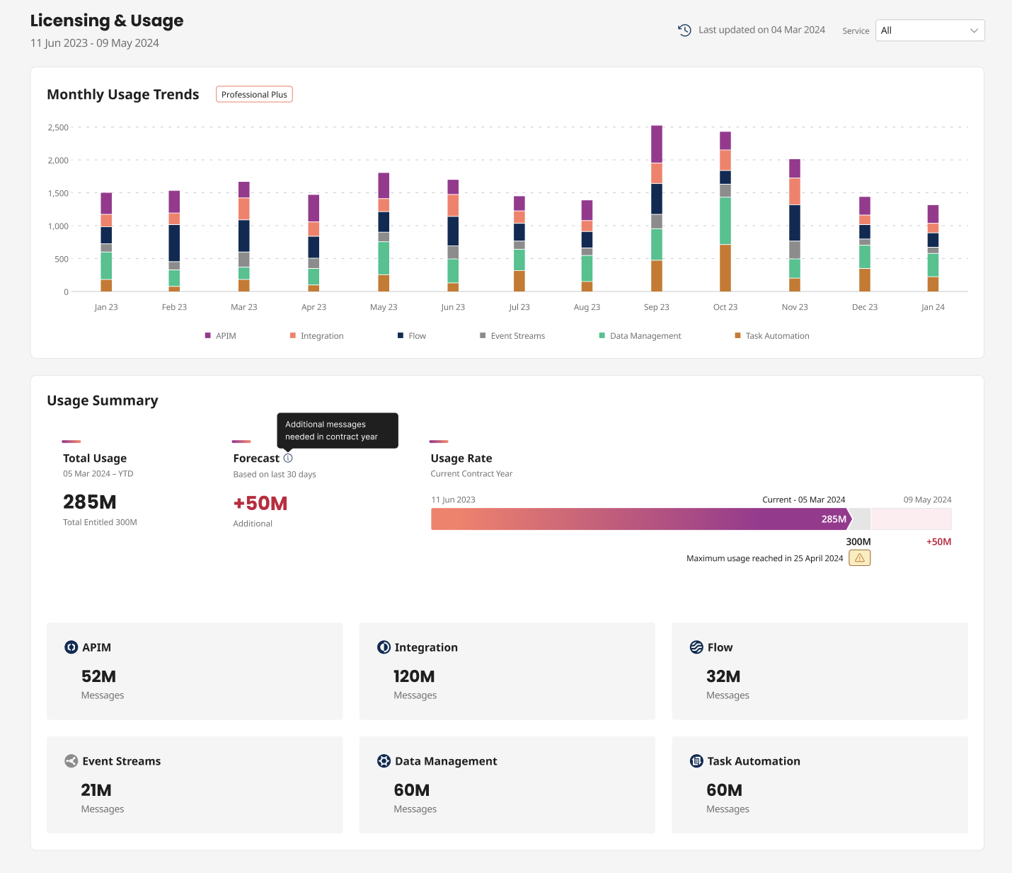 Usage feature under Resources in main navigation bar