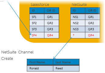 Diagram illustrating the propagation of an update request specifying a create operation on the NetSuite channel