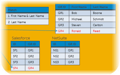Diagram illustrating the creation of golden record GR4 with a link to SF4