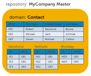 The domain Contact, which is hosted in the repository MyCompany Master, contains three golden records: GR1 is linked to Salesforce source record SF1 and NetSuite source record NS1; GR2 is linked to Salesforce source record SF2, NetSuite source record NS2, and Workday source record WD2; GR3 is linked to Salesforce source record SF3, NetSuite source record NS3, and Workday source record WD3.