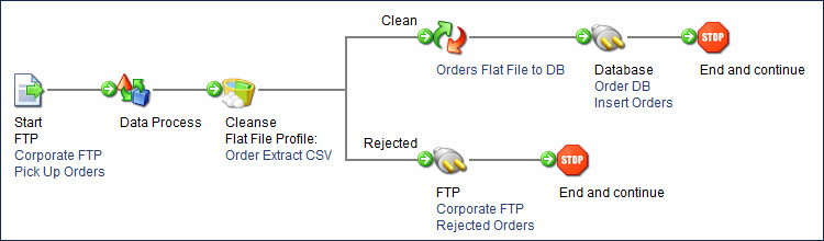 Process using the Cleanse step