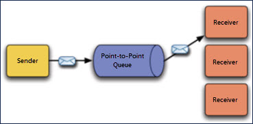 This image graphically indicates the point-to-point messaging model described in the surrounding text.