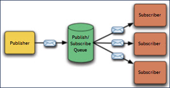 This image graphically indicates the publish/subscribe messaging model described in the surrounding text.