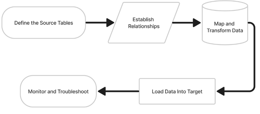 Standard extraction mode flowchart